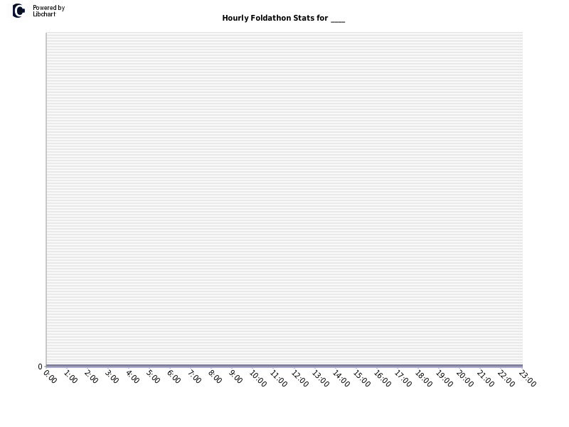 Hourly Foldathon Stats for ____